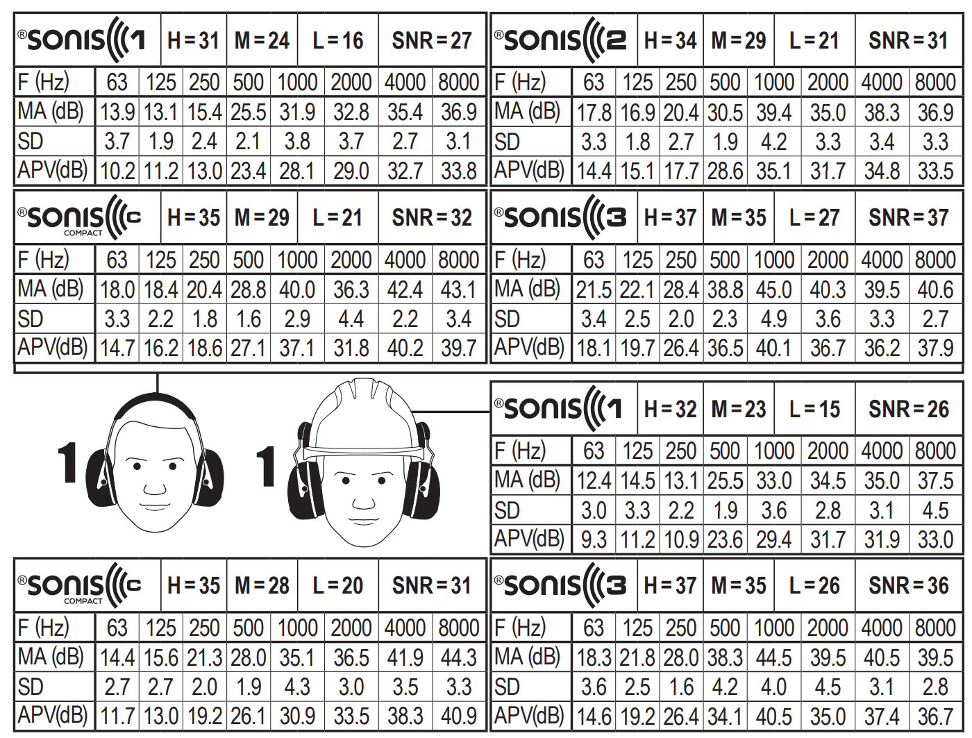 Sonis®2 AYARLANABİLİR KULAKLIK - 31dB SNR